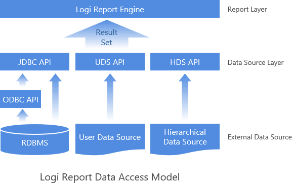 Report Data Access Model diagram