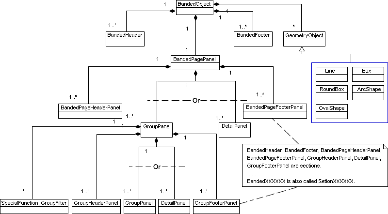 Banded Object Diagram