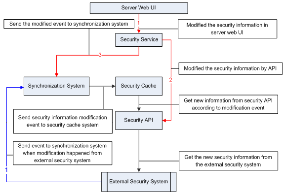 Synchronization System Mechanism