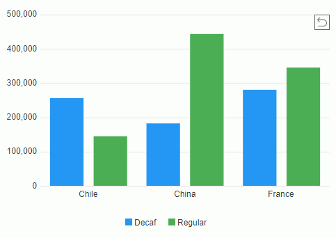 Zoom in Chart Values